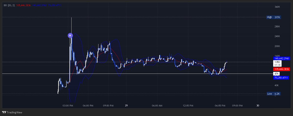 <a href="/Degen_Arc/">Degen-Arcade</a> | $SOL

Again, interesting price action on $DEGENARC, and I have to say, the grind here has been solid. 

&gt; This chart has been sustaining some good levels overnight, and this is a plus for me as I'm watching txn's from time to time.  

&gt; Starting to get a good feel