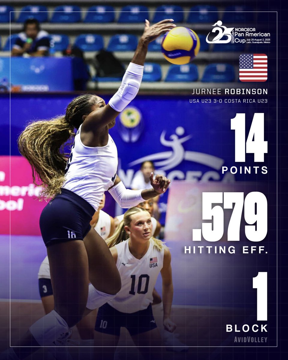 Ending pool play on 🔥

Jurnee Robinson hit .579 (13 kills, 1 block) for 🇺🇸 in their sweep against Costa Rica 💪