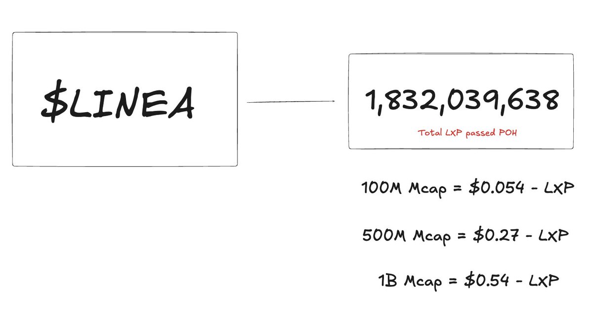 My Prediction about $LINEA
Total Suppy 72B
Total LXP 1.8B
Token per LXP =40
1000 LXP = 40000 token
If reach 3B @ FDV
Per token price ll be 0.042
So 1000 LXP could get around 1600$
What say <a href="/CryptoHindiO/">Harsha Vardhan</a> bro
Now u make ur Prediction