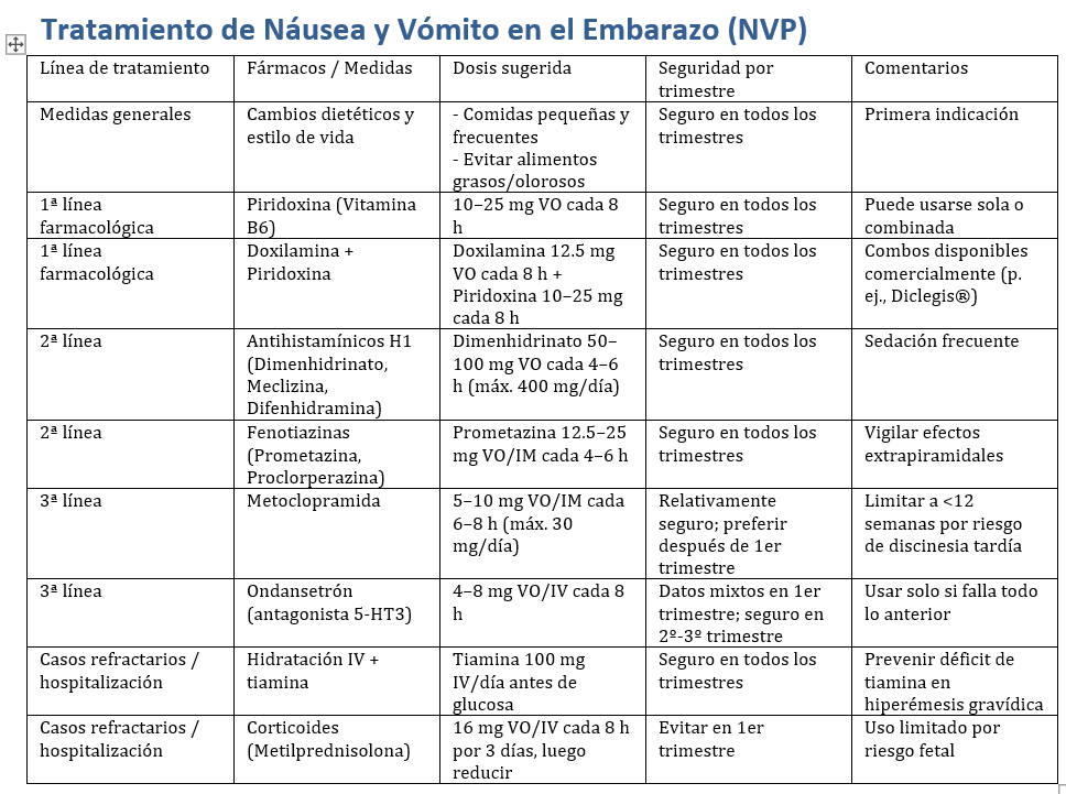 carlos_arnaud's tweet photo. Una paciente me preguntó sobre el mejor tratamiento para #Náusea y #Vómito durante el embarazo, especialmente durante el 1er trimestre

Revisamos esta tabla con ella

¿Comentarios de colegas ginecólogos?

https://t.co/U0az1ddRGC https://t.co/6H6iSKEo13