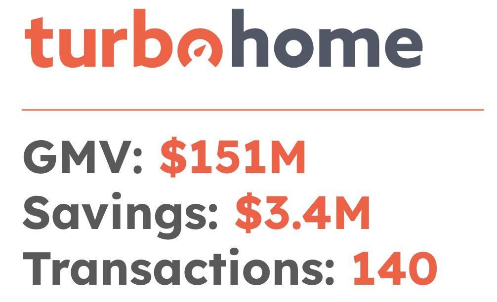 benwbear's tweet image. Excited to share that TurboHome has surpassed $150M in lifetime transactions in under a year, helping homebuyers save $3.4M, all with a lean team of just 5 agents. Our revenue per agent is ~35X the public market leaders. 

In the last 30 days, we&apos;re pacing towards half a billion…