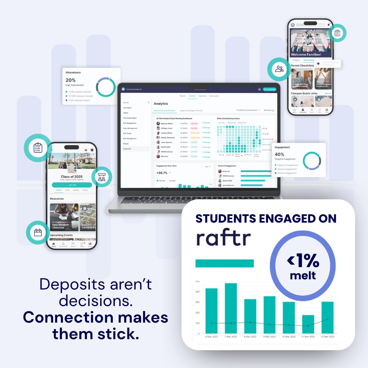 🎓 It's yield season... but what happens after they deposit?

One Raftr partner saw this firsthand:

✅ Students engaged on Raftr melted at <1%
❌ Non-users? Over 20%

That's seven figures in protected revenue.

Let us help you fill the gaps: hubs.ly/Q03zp4_00