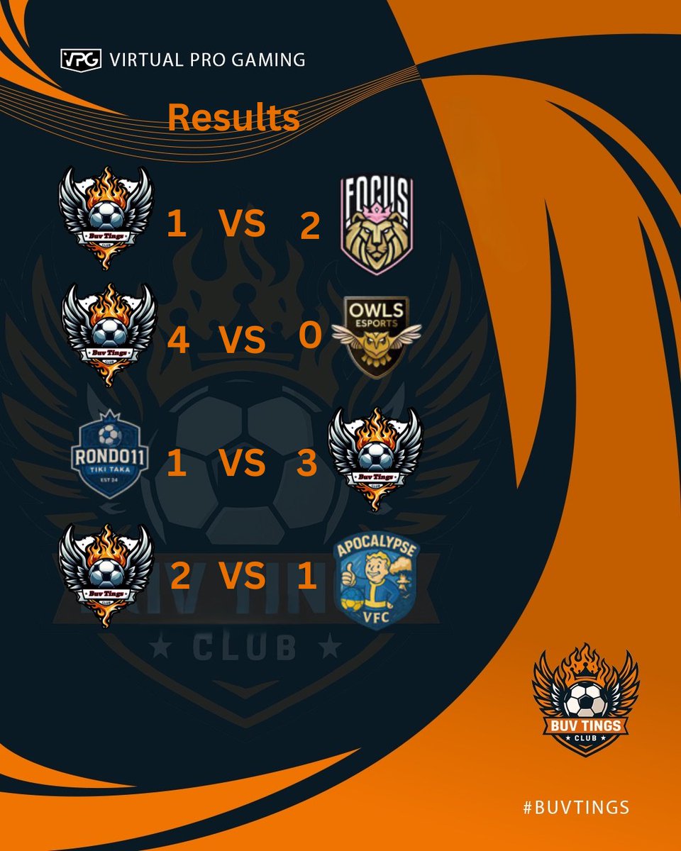 Sorry for them being late ladies and gentlemen but here are your results from yesterdays games 9/12 points gathered with last night game being the one that gave us the most trouble fair play to @Focus_Academy_x great side and every other team well done for them games an good luck