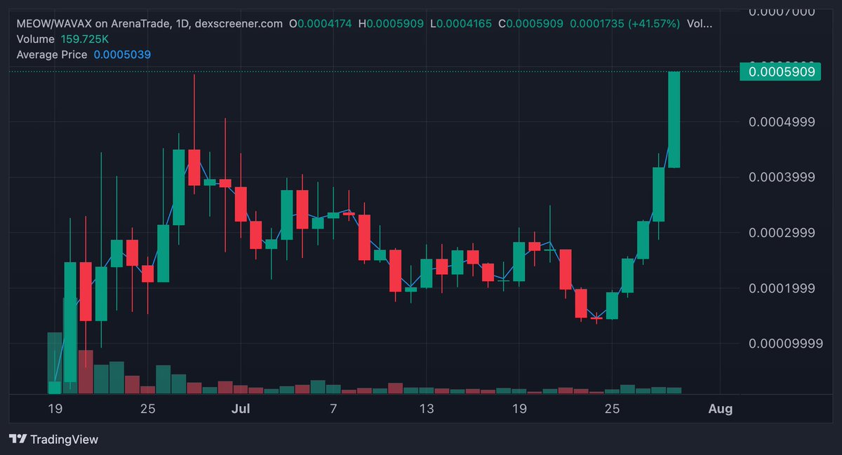 BREAKING:  MEOW/AVAX just broke ATH and still running.