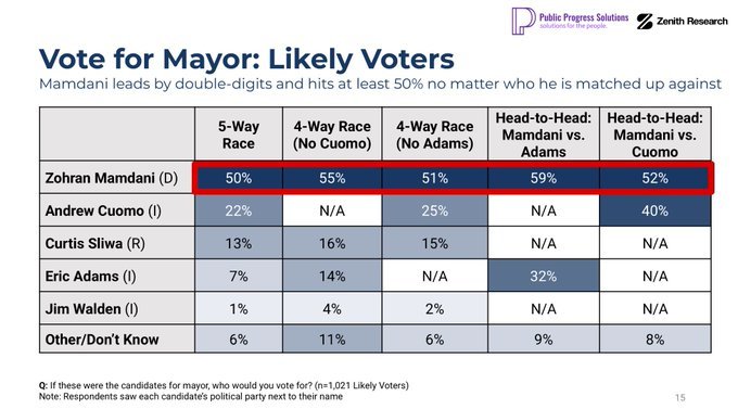 NYC MAYORAL POLL: Head-to-head 

🔵 Zohran Mamdani: 52%
🟡 Andrew Cuomo: 40%
⚪ Not sure: 8%
——
🔵 Zohran Mamdani: 59%
🟡 Eric Adams: 32%
⚪ Not sure: 6%

• <a href="/ZenithPolls/">Zenith Research</a> | Public Progress Sol.
• July 16-24 | 1,021 LV | 3.9%