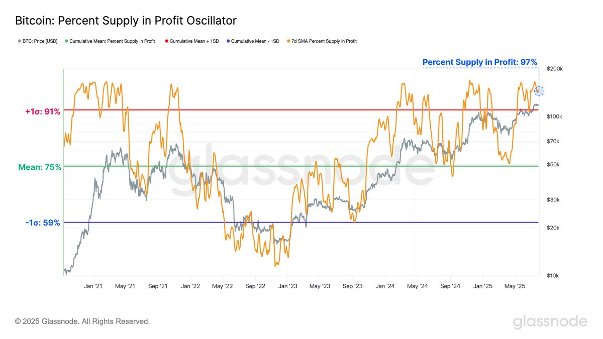 ⛓️‍💥ONCHAIN: "Bitcoin Resiliente: Assorbita una Vendita da 9,6 Milioni di Dollari con Minimo Impatto sul Mercato"