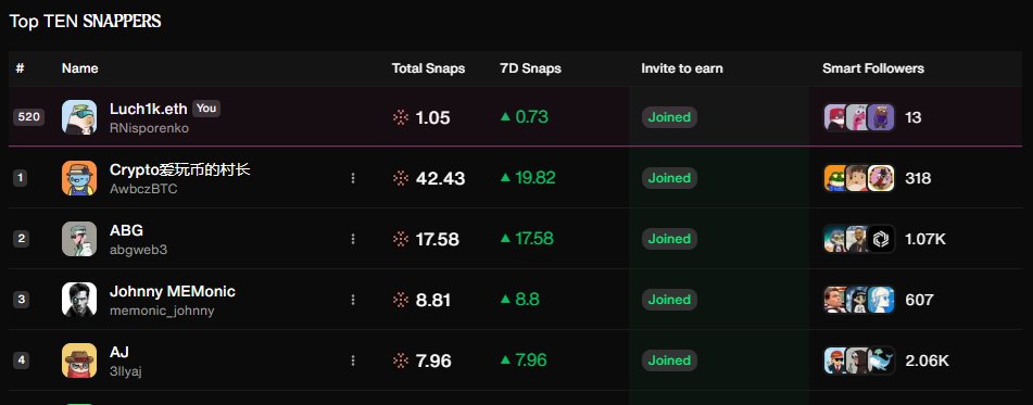 0xluch1k's tweet image. My first 🍪snaps in @tenprotocol 🔟/🔟

I have a small account so I have to speak loudly, since I rise in the ranking every day, it means I'm on the right track.📈

Let's actively support each other and we will succeed.

With #TEN -  until the end 🔟/🔟

TEN Protocol = Ethereum…