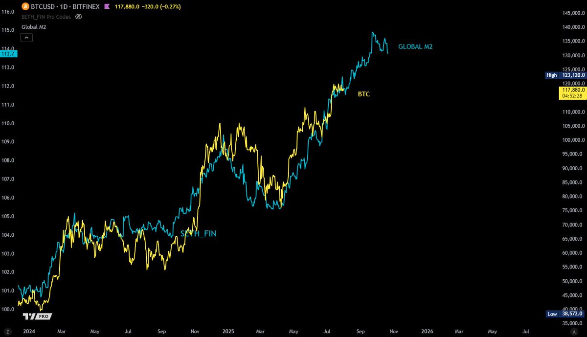 seth_fin's tweet image. $BTC vs M2.   

I have shown you this many times. M2 actually predicted this consolidation. 💥🔥