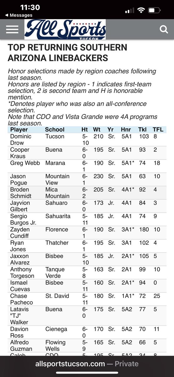 Thank you Javier Morales <a href="/JavierJMorales/">Javier Morales</a> and All Sports Tucson <a href="/AllSportsTucson/">AllSportsTucson.com</a> for the recognition as a Top Returner in Southern AZ!!!

#52 COOPER KRAUS
6’1” , 215lbs, MLB
BUENA COLTS AZ
CLASS OF 2026

🔥2X First Team All Region 
🔥2X All Star Selection 
🔥2X All-Academic Team