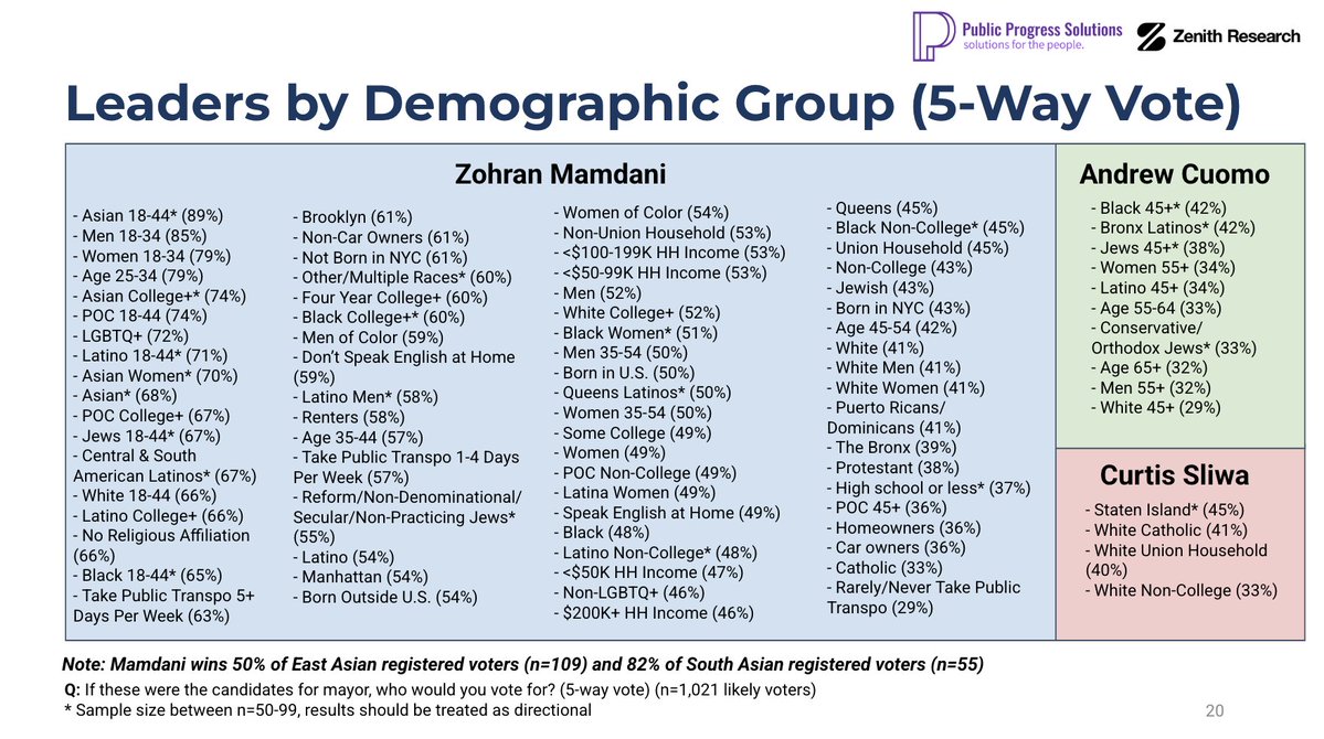85% of young men support Zohran Mamdani.
79% of young women support Zohran Mamdani.
67% of Jewish people aged 18-44 support Zohran Mamdani.
65% of Black people aged 18-44 support Zohran Mamdani.

Would you have guessed *any* of that with how the media has covered all this?