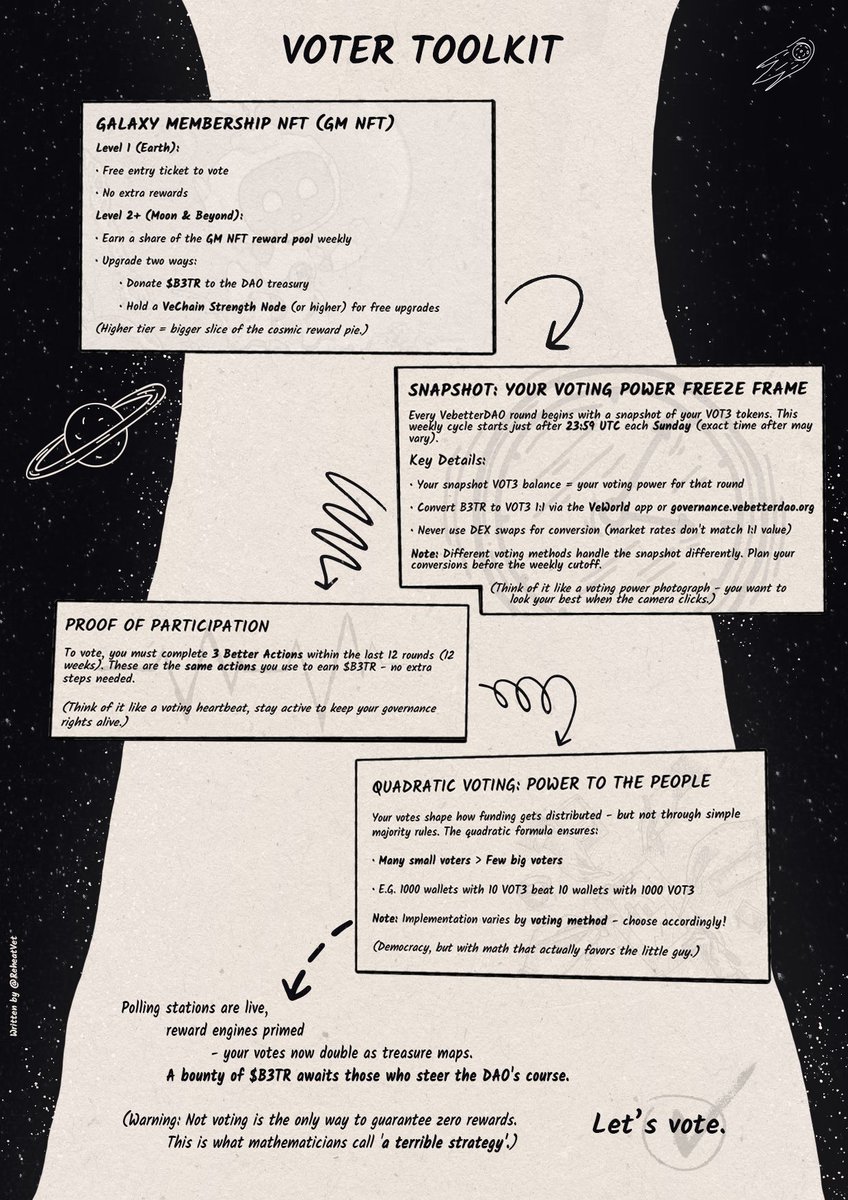 ReheatVet's tweet image. 🚀 THE VOTER'S GUIDE TO THE GALAXY 🌘🪐
A light-speed guide on VeBetterDAO voting.
It covers the essentials of GM NFTs, the Snapshot, the impact of quadratic voting and every way to vote in the VeBetterDAO.
This print-ready 4-page handbook is perfect to enjoy while resting…