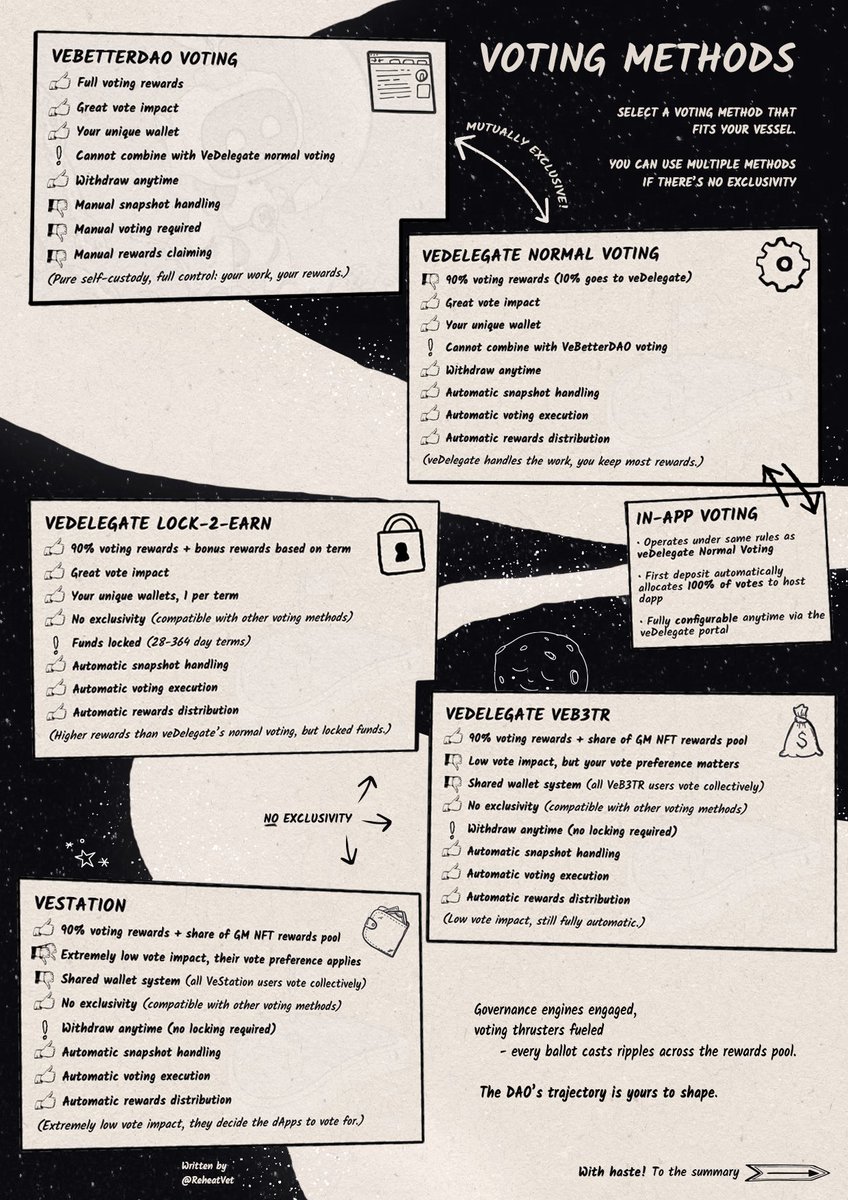 ReheatVet's tweet image. 🚀 THE VOTER'S GUIDE TO THE GALAXY 🌘🪐
A light-speed guide on VeBetterDAO voting.
It covers the essentials of GM NFTs, the Snapshot, the impact of quadratic voting and every way to vote in the VeBetterDAO.
This print-ready 4-page handbook is perfect to enjoy while resting…