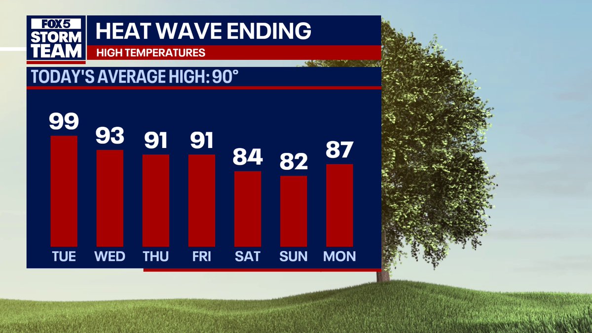 Perhaps, the hottest days of the year are behind us after today #gawx <a href="/FOX5Atlanta/">FOX 5 Atlanta</a>