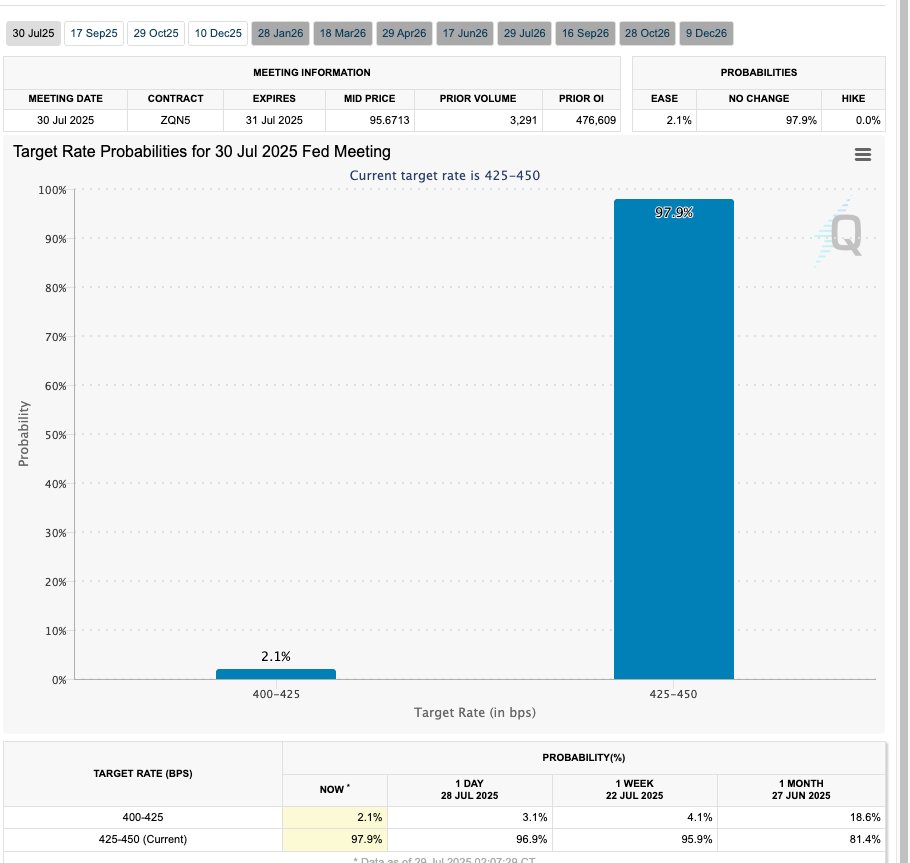 Kim (@kimtalkscrypto) on Twitter photo Should you trade FOMC days?
Most shouldn’t.
Tomorrow at 8:30am ET, expect serious volatility across BTC and crypto.
It’s not a time to “beat the market.”
It’s a time to protect capital and wait for clarity. Should you trade FOMC days?
Most shouldn’t.
Tomorrow at 8:30am ET, expect serious volatility across BTC and crypto.
It’s not a time to “beat the market.”
It’s a time to protect capital and wait for clarity.