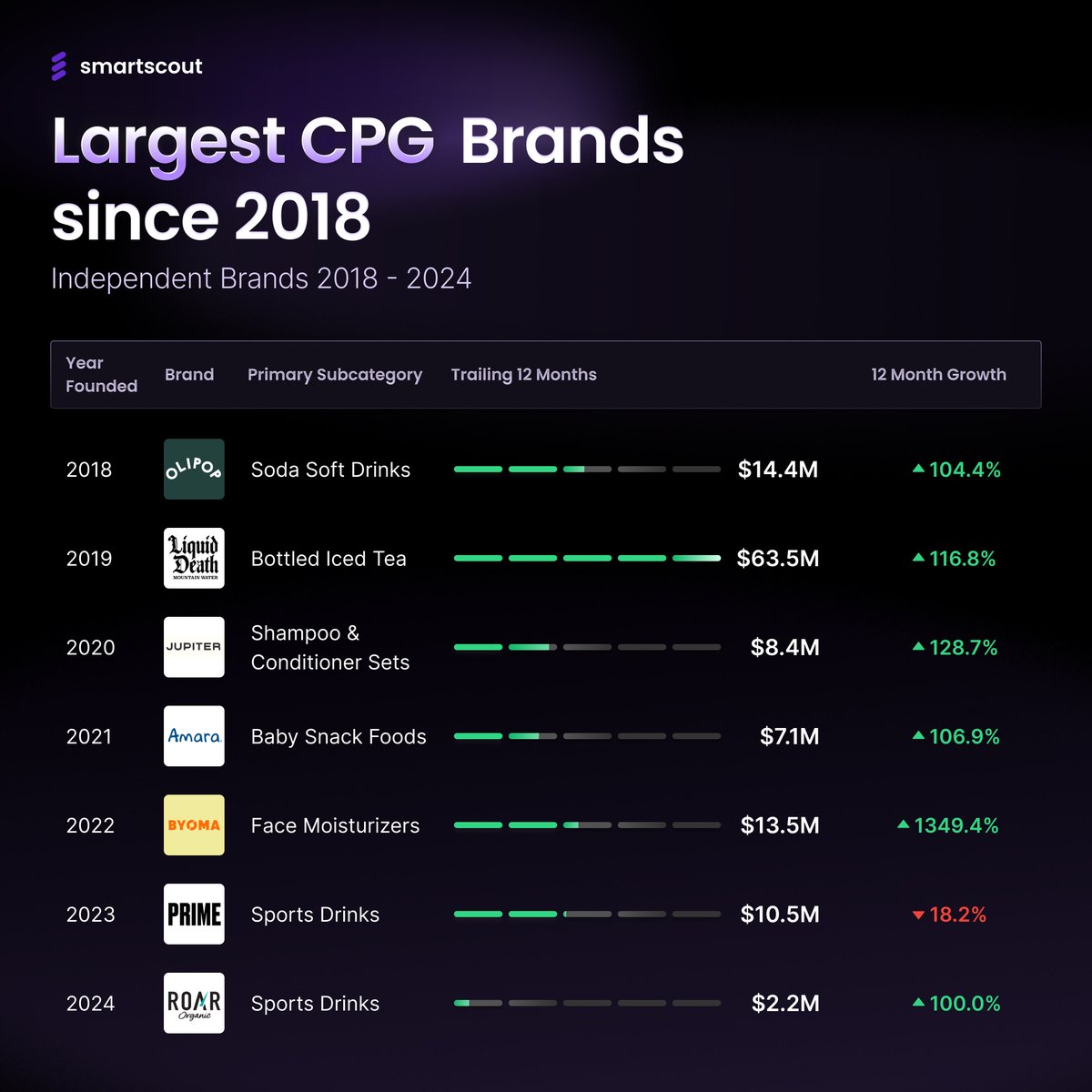 The Top CPG Brands to launch on Amazon since 2018. 

All of these are on the up and up except for Prime sports drink. 

The last seven years have seen a wave of independent CPG brands redefine what success looks like. Some brands avoid selling on Amazon and go the brick and