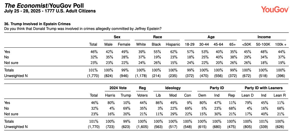 Americans say by 14 points -- 46-32 -- that they believe Trump was involved in Epstein's crimes.