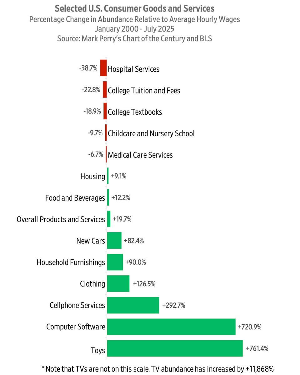 The economist Mark Perry regularly publishes a chart illustrating how the nominal prices of US goods and services have changed.

We have compared each product to the change in average hourly wages to calculate the change in abundance.