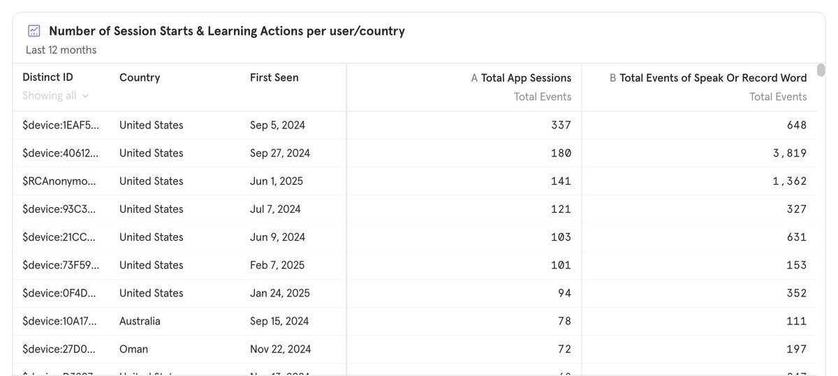When you figure out a user opening your app hundreds of times in a year…
… learning to pronounce thousands of words.

It hits different.

Your code is improving someone’s life on the other side of the world.

Building software is truly borderless. 🌍💻