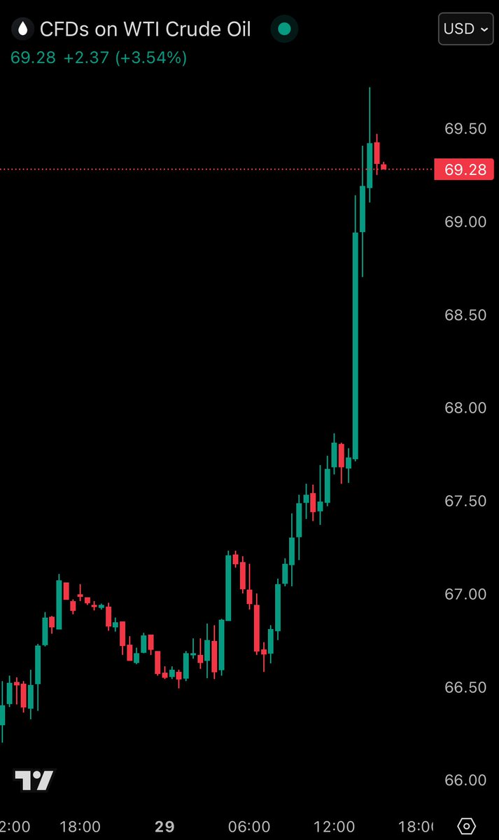 📉ANALISI: "Aumento dei prezzi del petrolio verso i 70 dollari al barile dopo le minacce di Trump alla Russia"