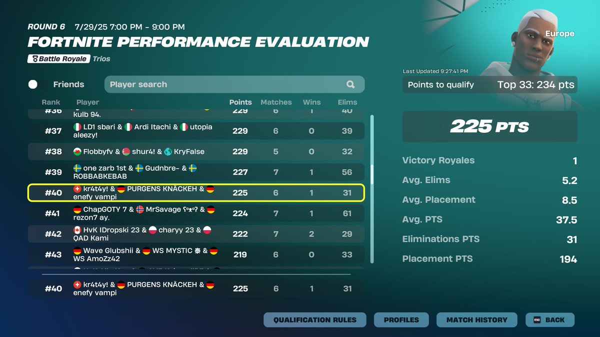 again not qualified because of a few points 🤠
