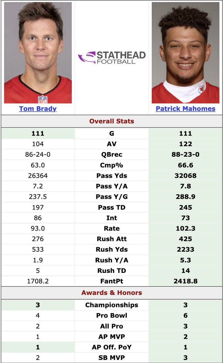 Barry (@barryonhere) on Twitter photo 1st 7 seasons as a starter.
No wonder Bradytards are so sensitive about Mahomes. 1st 7 seasons as a starter.
No wonder Bradytards are so sensitive about Mahomes.