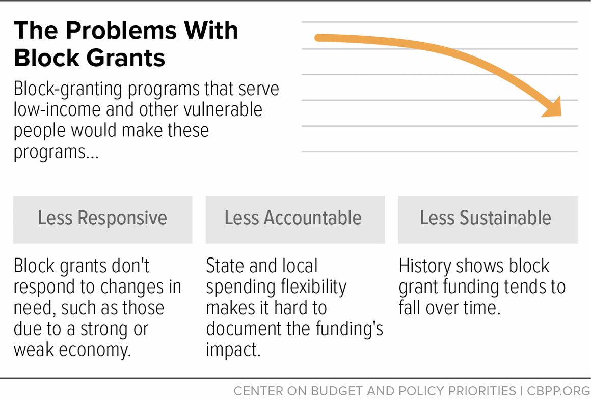 block-granting programs that help people is bad in the past, present, and future

cbpp.org/research/feder…
