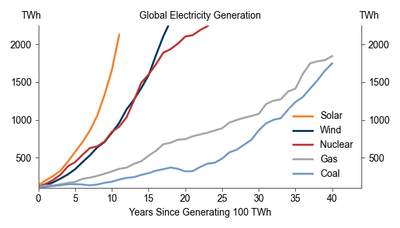 SolUnesco's tweet photo. @GoldmanSachs shows that #solar is the fastest rising source in the history of electricity.⚡️ 

They "expect global solar installations to rise to 914GW in 2030, 57% above last year's level."  

Solar isn't only excelling because it's clean, it's because the #economics add up. https://t.co/aEIGrGAhYX