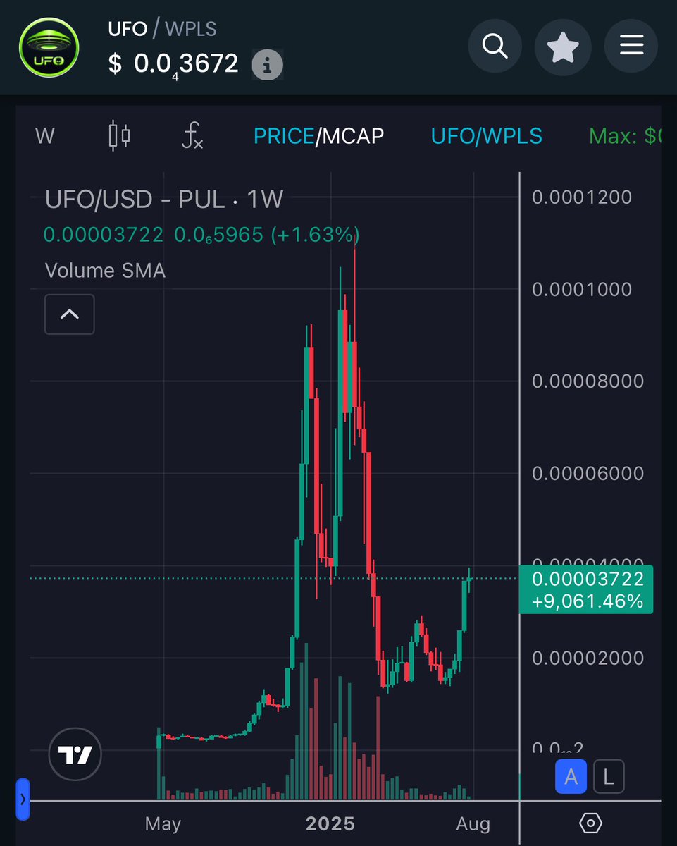 UFO is having a great day!  
Price is rising but still a bargain.  
Liquidity just surpassed $14M.  
Holder count remains low but is increasing daily.

Ready to break the 1:1 with $PLS soon