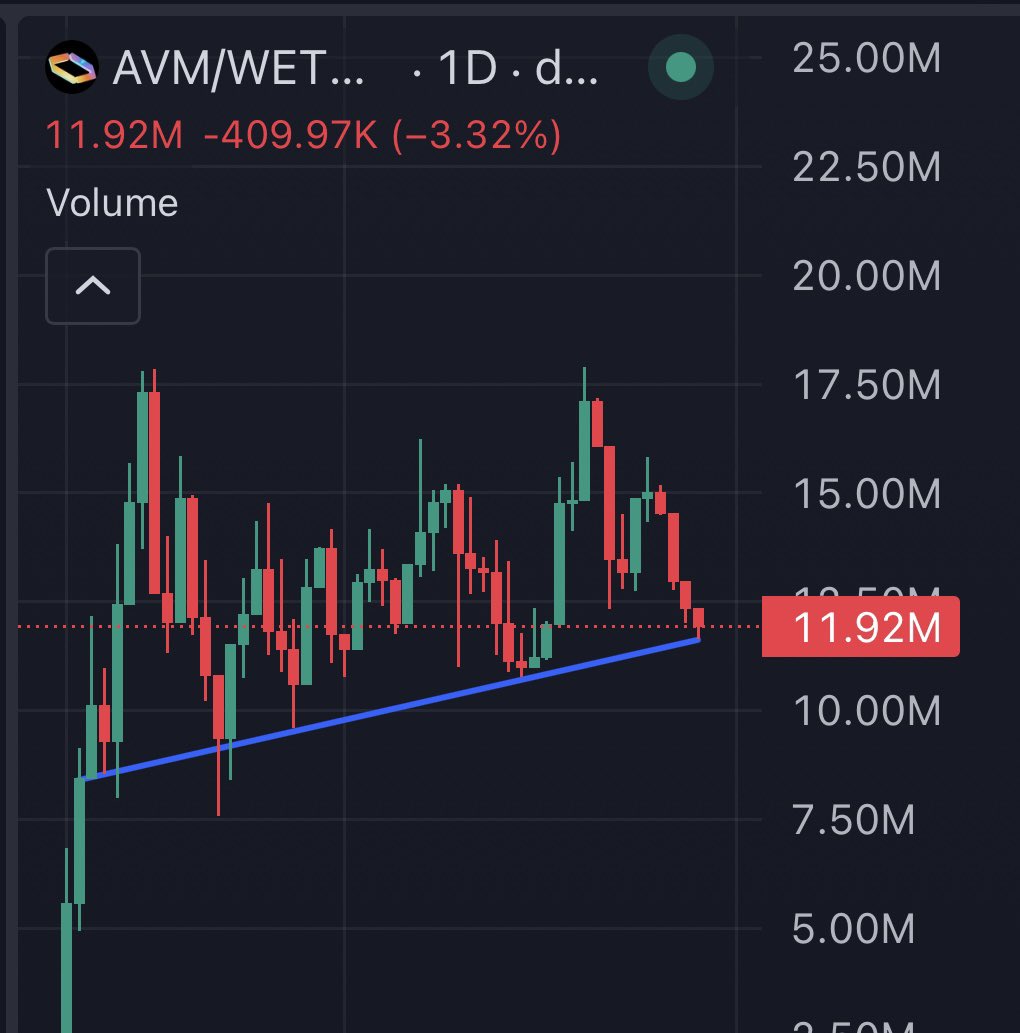 $AVM holding this 7 week trend line as it slowly grinds up.

Even a few large whales exits and the dip almost instantly gets eaten. One of the most beautiful organic charts I’ve seen.

<a href="/avm_codes/">AVM</a> should be revolutionary for reducing both development time and expenditure for