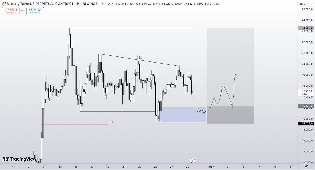 canabini's tweet photo. BTC | 4H | 29.07
— $$$ taken above equal highs
— Bearish displacement
— Watching demand @ 114.5–116.2
— Entry on LTF shift
— SL < 114.0
— TP: 123.3 (external liquidity)
#SMC #ICT #BTC #TON https://t.co/aaPBeLK2tM