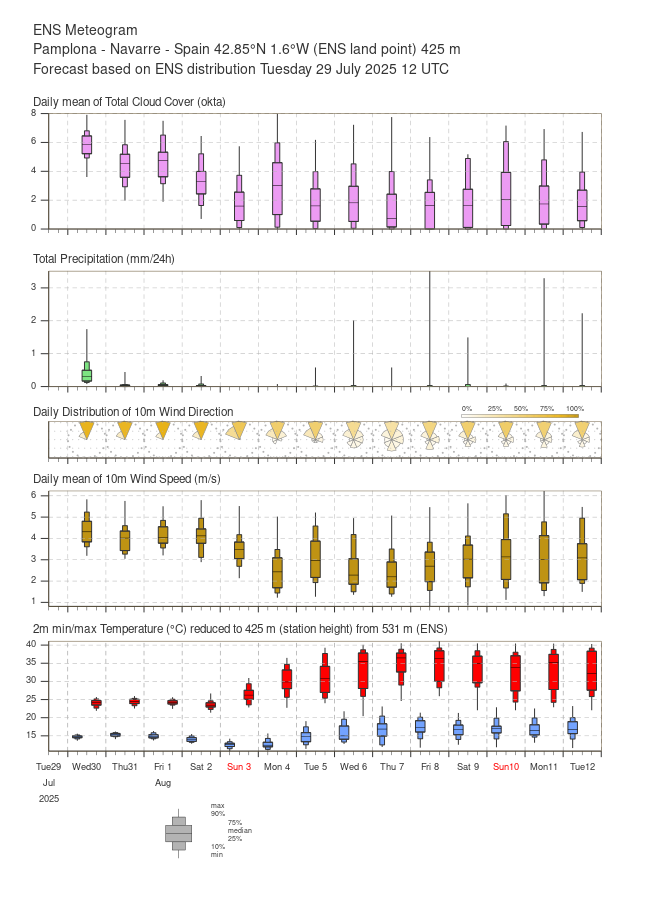 A partir del 4/5 de agosto es probable que el calor se extienda por la Península tras unos días de respiro en la mitad norte y este especialmente.
Epsgramas actualizados para #Córdoba #Madrid #Zaragoza y #Pamplona.
Los ensembles muestran bastante unanimidad en general.