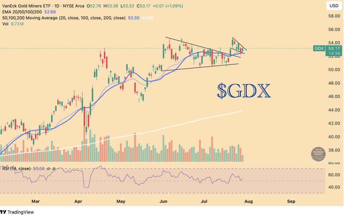 cycle_strategy's tweet image. $GDX looks pretty good chartwise, not going to lie. Breakout last week, backtesting right now while building another tiny flag. Let´s see what happens, but #Gold miners look technically strong! #gdx
