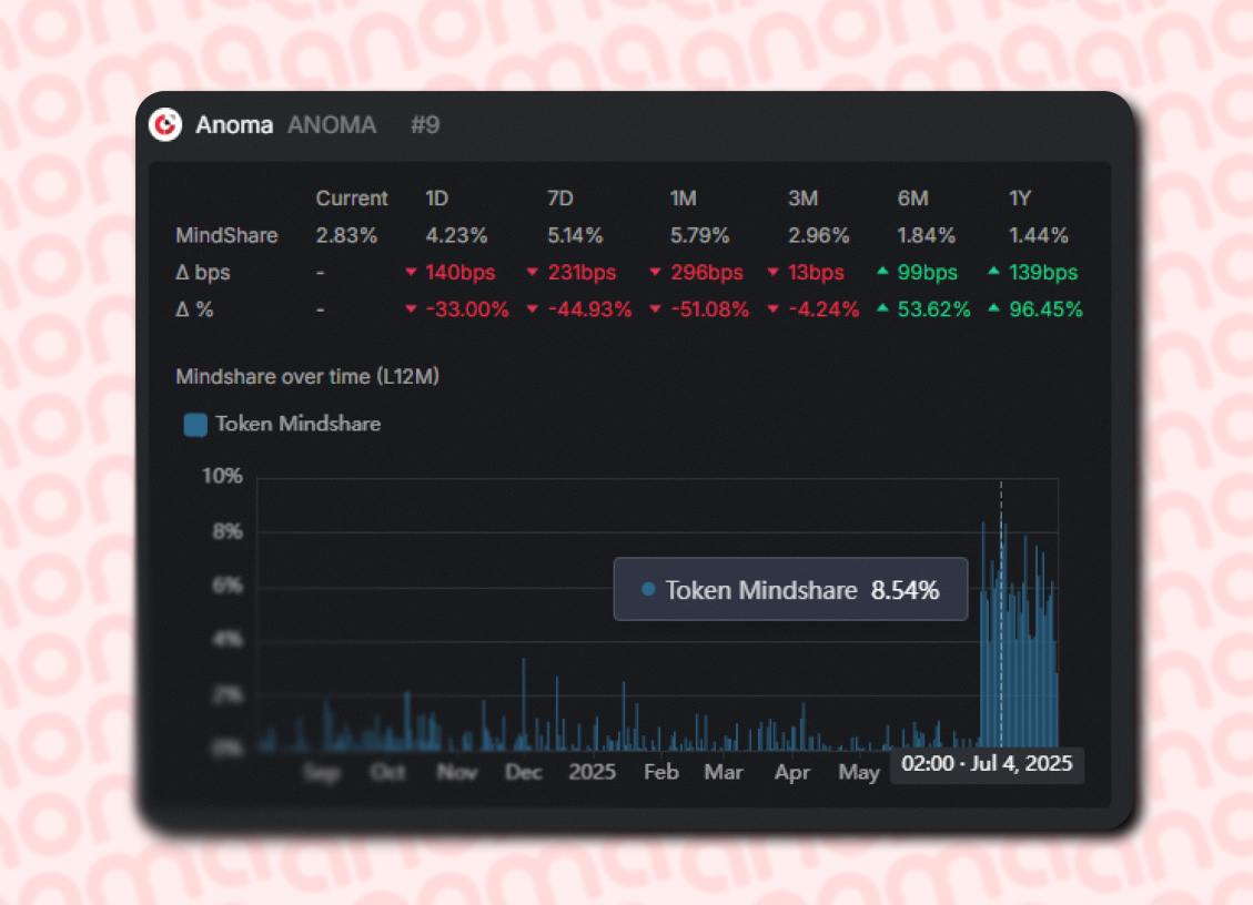 gnoma

<a href="/anoma/">Anoma</a>  is ranked 9th on <a href="/KaitoAI/">Kaito AI 🌊</a> right now

but mindshare has grown several times compared to previous days

Wonder what could’ve caused that?

Let’s keep yapping!