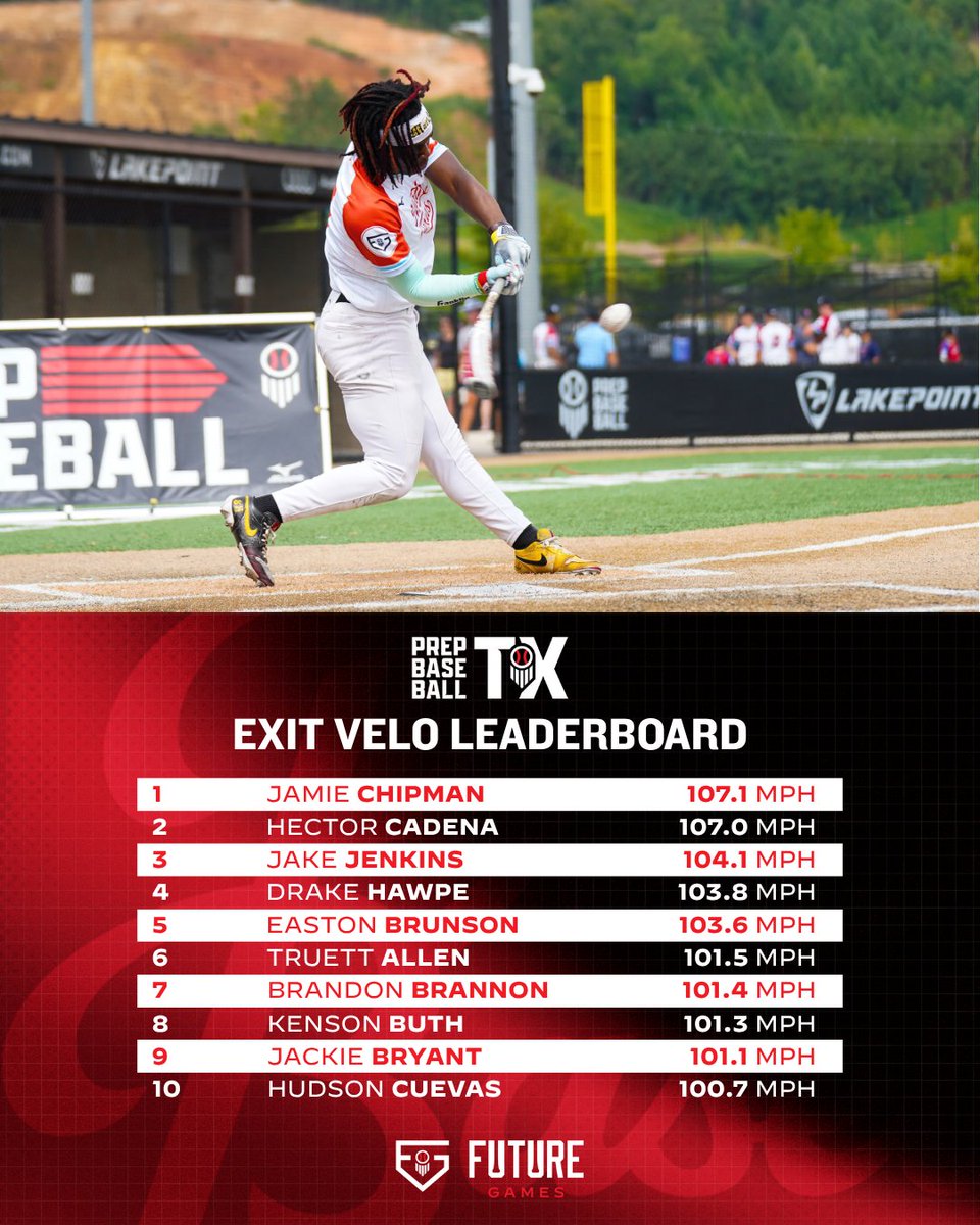 Prep Baseball Texas (@prepbaseball_tx) on Twitter photo ๐
๐ฎ๐ญ๐ฎ๐ซ๐ ๐๐๐ฆ๐๐ฌ ๐๐ญ๐๐ญ๐ข๐ฌ๐ญ๐ข๐๐๐ฅ ๐๐ง๐๐ฅ๐ฒ๐ฌ๐ข๐ฌ: ๐๐๐ฑ๐๐ฌ ๐
๐: <a href="/pisontech/">Pison</a> / @pisonbaseball
Statistical leaders from Wednesday's Future Games workout, highlighting Texas prospects from Team North Texas & South Texas. Click the link below to see more ๐
๐ฎ๐ญ๐ฎ๐ซ๐ ๐๐๐ฆ๐๐ฌ ๐๐ญ๐๐ญ๐ข๐ฌ๐ญ๐ข๐๐๐ฅ ๐๐ง๐๐ฅ๐ฒ๐ฌ๐ข๐ฌ: ๐๐๐ฑ๐๐ฌ ๐
๐: <a href="/pisontech/">Pison</a> / @pisonbaseball
Statistical leaders from Wednesday's Future Games workout, highlighting Texas prospects from Team North Texas & South Texas. Click the link below to see more