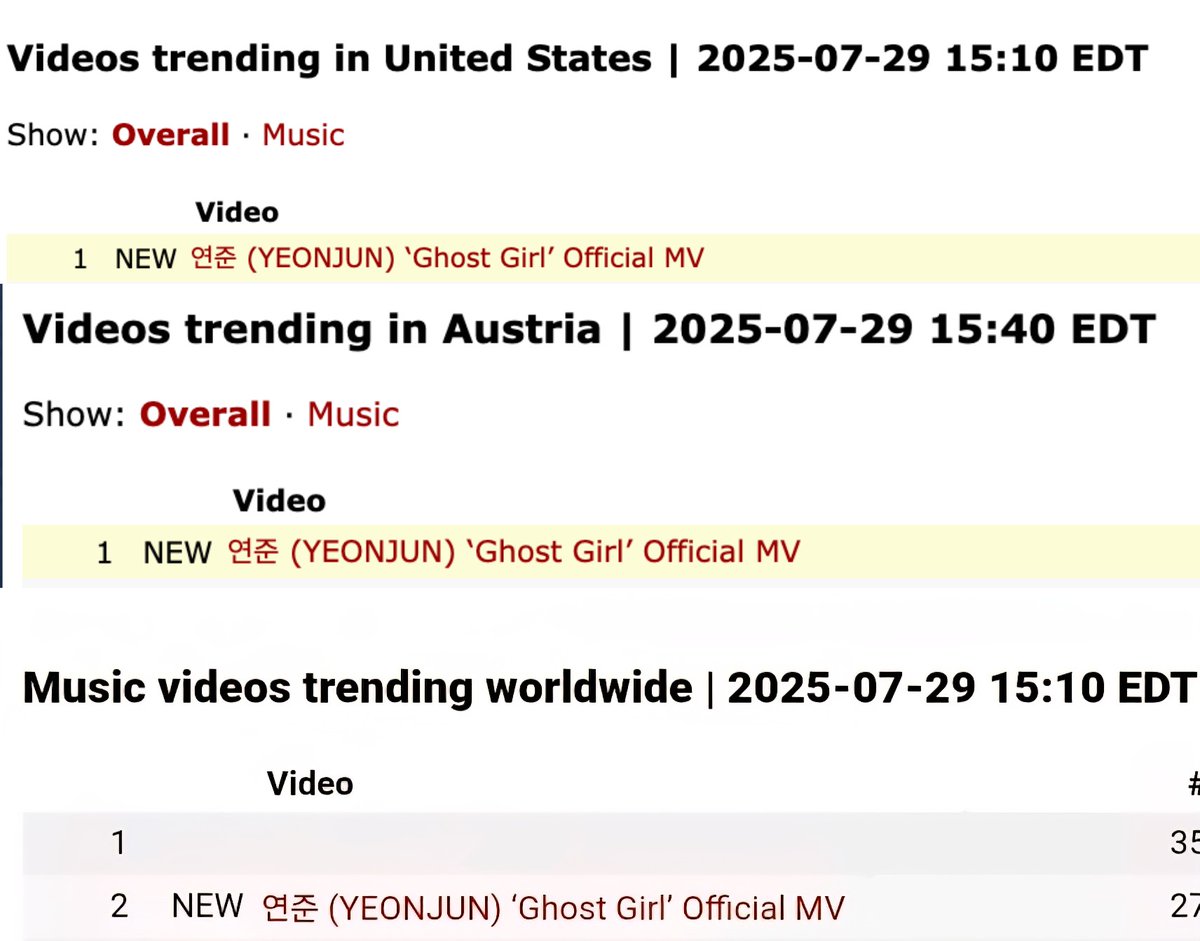 Yeonjun's 'Ghost Girl' Music Video is currently trending on Youtube at

#1 in the United States
#1 in Austria
#2 Worldwide 

🔗youtu.be/tA48jeiyRaw

#BeAGhostGirl #YEONJUN #연준 #ヨンジュン <a href="/TXT_bighit/">TXT OFFICIAL</a> #GhostGirl