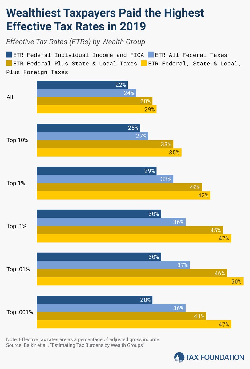 We *do* tax the rich and they pay more than anyone else: