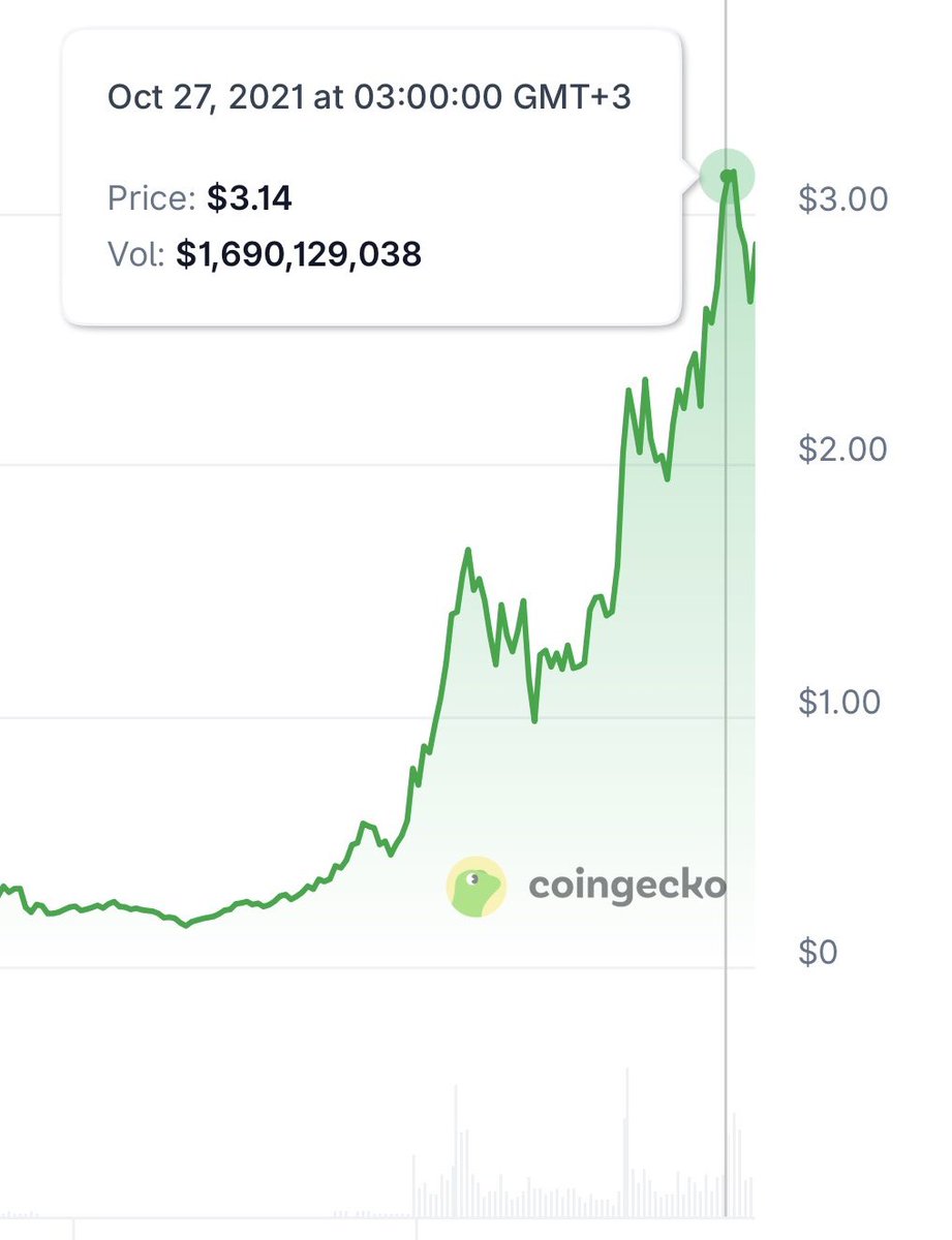 Let me give you some alpha today.

It took $FTM 6 weeks to go from 0.33$ to 3$.

The market is rarely rational. It won’t move how you expect. You might fade now, but if it pumps 5x, you’ll FOMO back in and be exit liquidity.

In my experience:

📉 Buy when there’s fear
📈 Sell