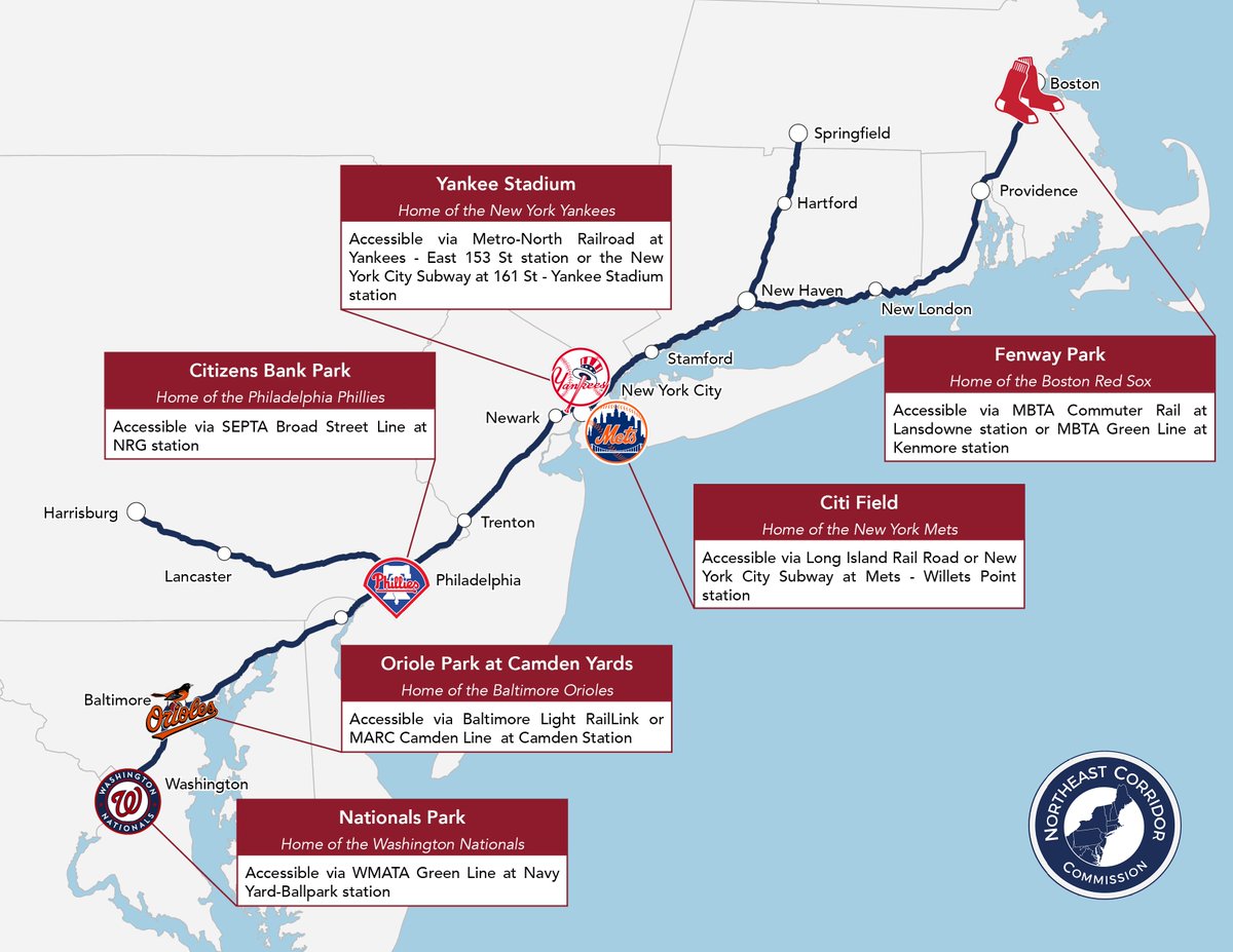 Before teams chartered jets, they took trains—and some still do! #DYK that in baseball’s early days, game times matched train schedules? Today, you can still catch the game by rail. bit.ly/459dfVz #NortheastCorridor #SportsByRail ⚾🚆