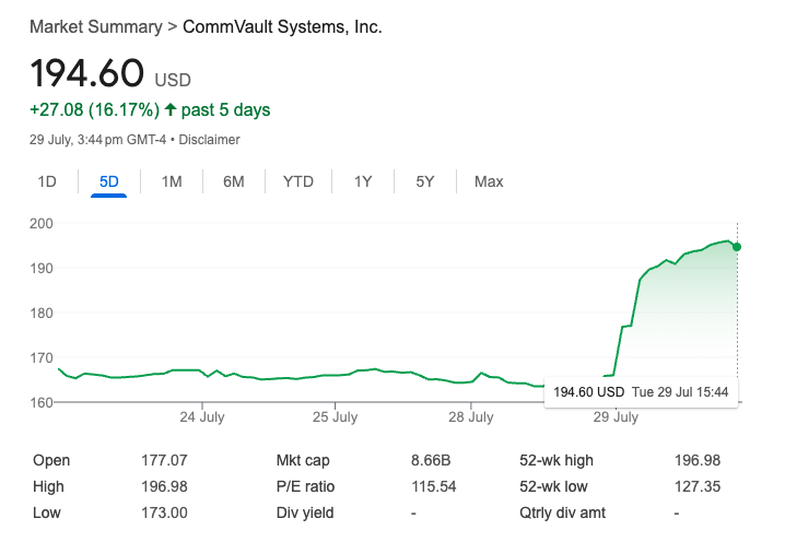 PaulAllenCFA's tweet photo. One of the other picks in our book, cybersecurity and data protection company $CLVT, is up almost 20%, smashing their revenue guidance in today's earnings report.

We continue to be bullish on the sector and will be looking for other earnings options plays for next quarter https://t.co/g3PaGlmULs
