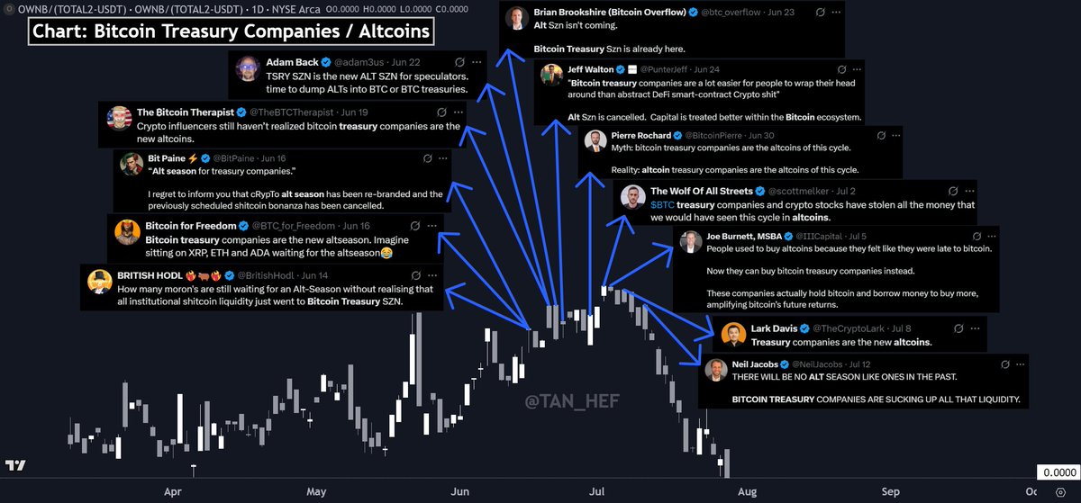 TanHef's tweet photo. #Altcoins ATH vs #BitcoinTreasuries.

Consensus? Wrong, again.

Now, Google Trends is beginning to scream:
• “Bitcoin Dead”
• “Bitcoin Treasury Dead”
• “MSTR Dead”

The herd’s beginning to ring the funeral bell.🪦
Usually, that’s the ignition switch.🚀