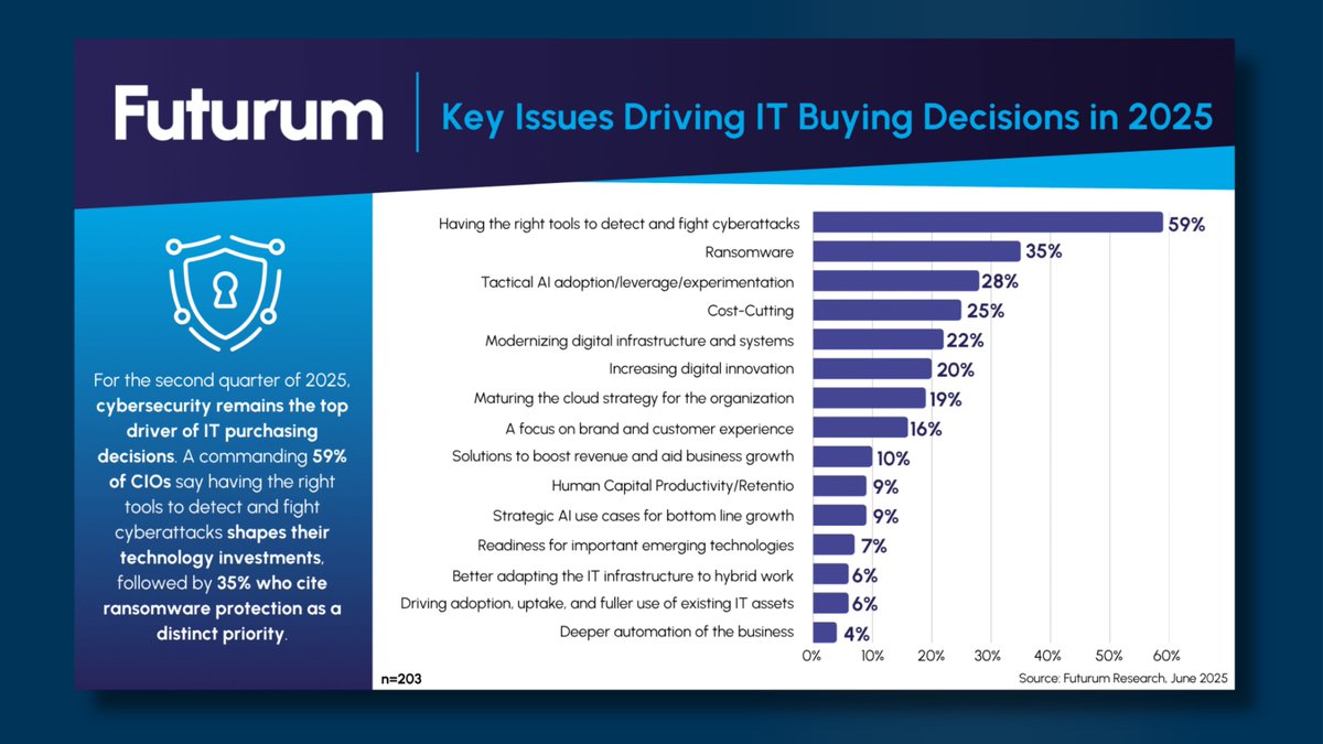 TheFuturumGroup's tweet photo. 𝗖𝘆𝗯𝗲𝗿𝘀𝗲𝗰𝘂𝗿𝗶𝘁𝘆 𝗹𝗲𝗮𝗱𝘀 𝗲𝗻𝘁𝗲𝗿𝗽𝗿𝗶𝘀𝗲 𝗜𝗧 𝗶𝗻𝘃𝗲𝘀𝘁𝗺𝗲𝗻𝘁 𝗽𝗿𝗶𝗼𝗿𝗶𝘁𝗶𝗲𝘀 𝗳𝗼𝗿 𝟮𝟬𝟮𝟱

𝘍𝘶𝘵𝘶𝘳𝘶𝘮 𝘐𝘯𝘵𝘦𝘭𝘭𝘪𝘨𝘦𝘯𝘤𝘦’𝘴 𝘘2 2025 𝘊𝘐𝘖 𝘚𝘶𝘳𝘷𝘦𝘺 reveals:
 🔐 59% of CIOs say having the right tools to detect and fight cyberattacks is the top buying driver
 🛡️ 35% cite ransomware protection as a distinct priority
 🧠 28% are investing in tactical AI adoption and experimentation
 💸 25% focus on cost-cutting to improve efficiency
 🌐 Cloud strategy, digital innovation, and infrastructure modernization follow closely

CIOs are aligning tech investments with risk management, resilience, and operational impact.

📊 Explore the full data and insights: https://t.co/fvxGeavjeb

#Cybersecurity #ITStrategy #EnterpriseIT #AI #FuturumIntelligence