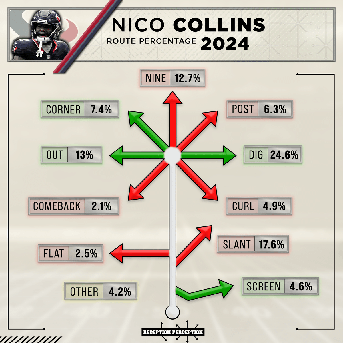 MattHarmon_BYB's tweet photo. NEW #ReceptionPerception content: 9 WR profiles were added to the site this week 👀 

Subscribers will find new RP evaluations, charts and data on this interesting mix of veteran WRs:  

Tyreek Hill 
Nico Collins 
DJ Moore 
Terry McLaurin 
Calvin Ridley 
Jauan Jennings 
Jerry Jeudy 
Courtland Sutton 
Jaylen Waddle  

As a reminder, I'll be dropping a new batch of WR profiles weekly on Monday from now until Week 1. This fascinating group is just the start. 

All the links are below!