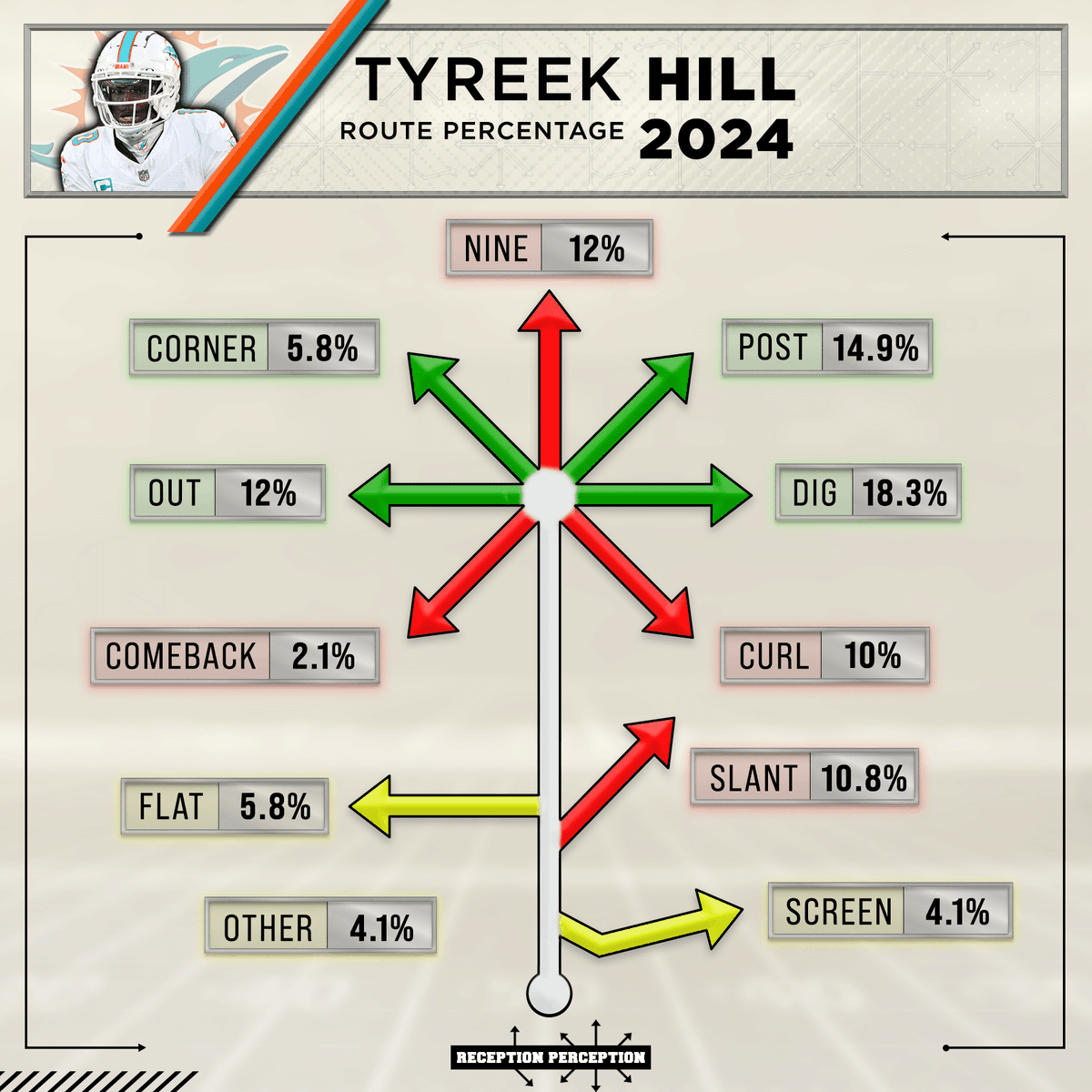 MattHarmon_BYB's tweet photo. NEW #ReceptionPerception content: 9 WR profiles were added to the site this week 👀 

Subscribers will find new RP evaluations, charts and data on this interesting mix of veteran WRs:  

Tyreek Hill 
Nico Collins 
DJ Moore 
Terry McLaurin 
Calvin Ridley 
Jauan Jennings 
Jerry Jeudy 
Courtland Sutton 
Jaylen Waddle  

As a reminder, I'll be dropping a new batch of WR profiles weekly on Monday from now until Week 1. This fascinating group is just the start. 

All the links are below!