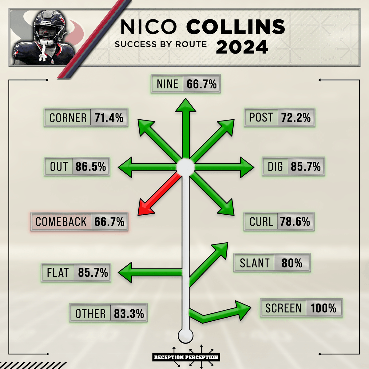 MattHarmon_BYB's tweet photo. NEW #ReceptionPerception content: 9 WR profiles were added to the site this week 👀 

Subscribers will find new RP evaluations, charts and data on this interesting mix of veteran WRs:  

Tyreek Hill 
Nico Collins 
DJ Moore 
Terry McLaurin 
Calvin Ridley 
Jauan Jennings 
Jerry Jeudy 
Courtland Sutton 
Jaylen Waddle  

As a reminder, I'll be dropping a new batch of WR profiles weekly on Monday from now until Week 1. This fascinating group is just the start. 

All the links are below!
