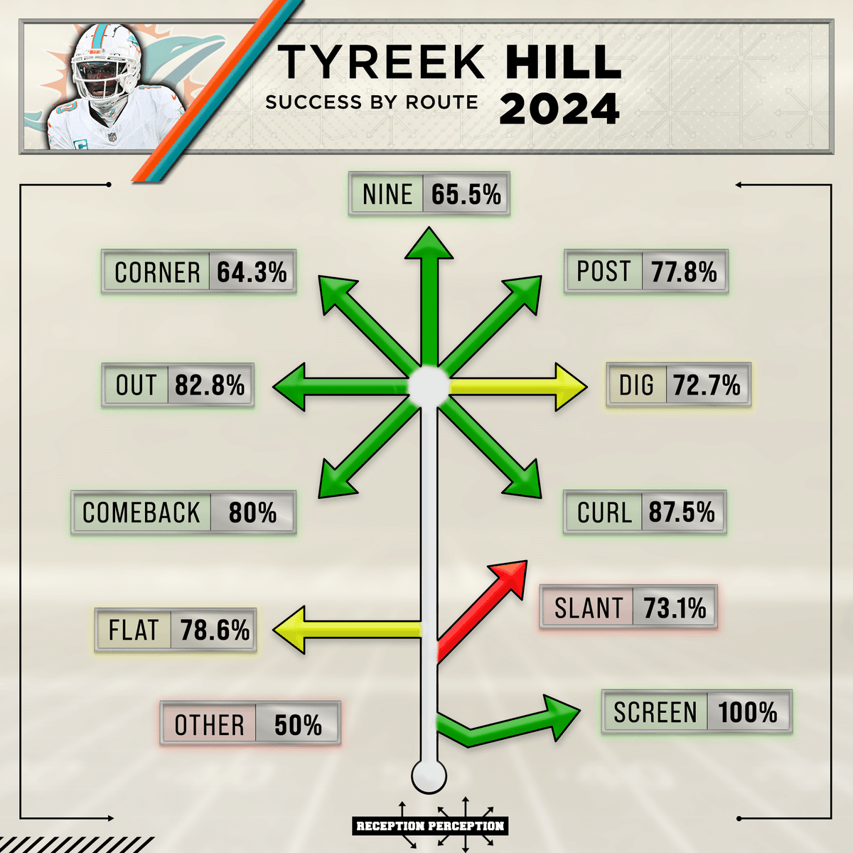 MattHarmon_BYB's tweet photo. NEW #ReceptionPerception content: 9 WR profiles were added to the site this week 👀 

Subscribers will find new RP evaluations, charts and data on this interesting mix of veteran WRs:  

Tyreek Hill 
Nico Collins 
DJ Moore 
Terry McLaurin 
Calvin Ridley 
Jauan Jennings 
Jerry Jeudy 
Courtland Sutton 
Jaylen Waddle  

As a reminder, I'll be dropping a new batch of WR profiles weekly on Monday from now until Week 1. This fascinating group is just the start. 

All the links are below!