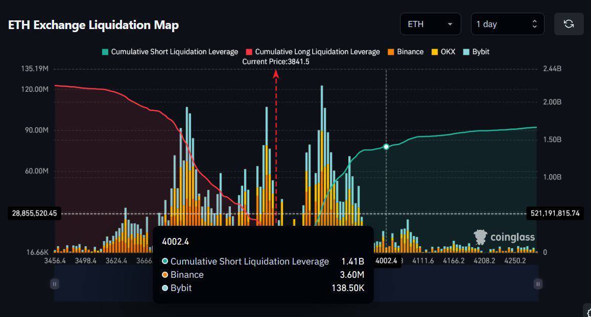 🔴CRIPTOVALUTE: 🚨 ALLERTA: Oltre 1,4 miliardi di dollari in posizioni corte su Ethereum rischiano liquidazione se $ETH supera i 4.000 dollari.