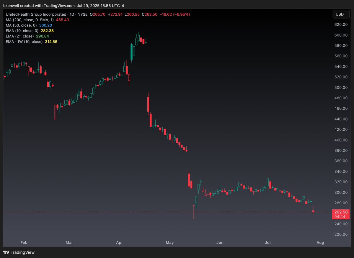 $UNH - absolutely brutal. 

Can't help but think of when I was reading about people YOLO'ing into this name because "it's too oversold."