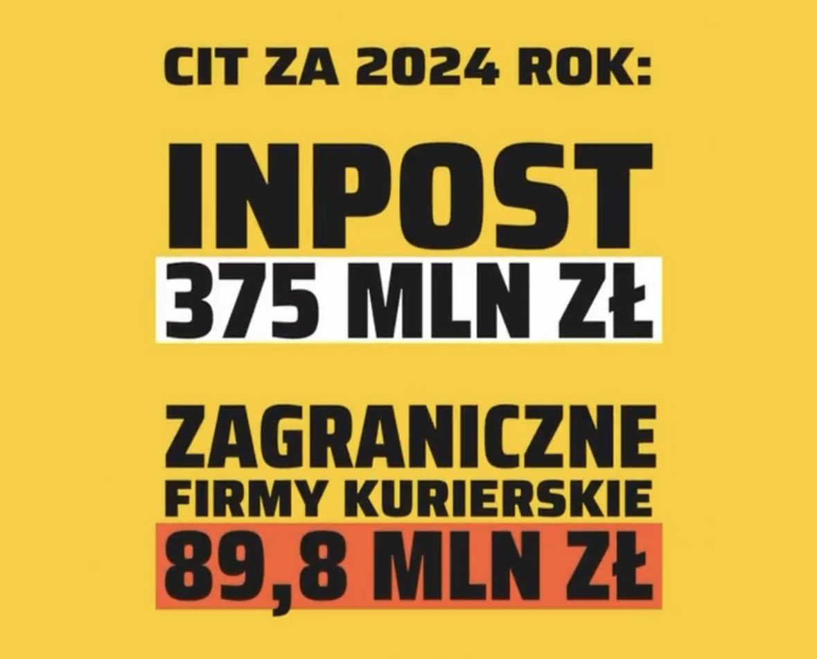 Rafał Brzoska, twórca InPostu, opublikował w serwisie X tzw. „listę wstydu” firm kurierskich, pokazując, jak ogromne różnice dzielą InPost i zagranicznych konkurentów pod względem płaconych w Polsce podatków.

InPost zapłacił w 2024 roku aż 375 mln zł podatku CIT, podczas gdy