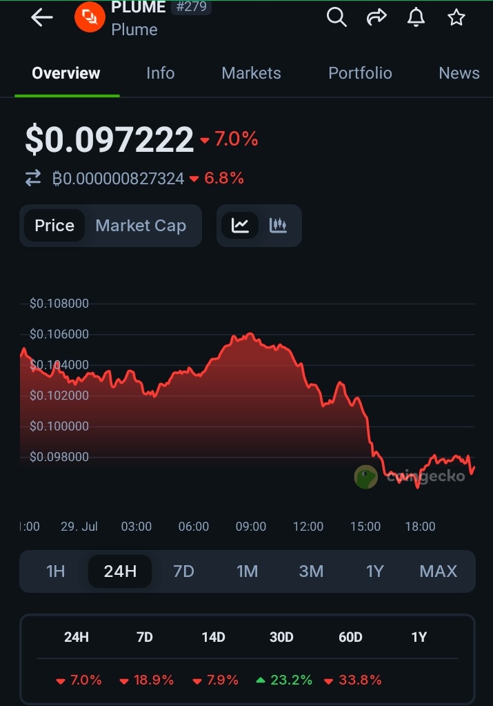 Yeah, I know you've been looking at your bags😏and you're in doubts . Hear me out ;

Price has pulled back ~60% from its all-time high, yet many key ecosystem fundamentals (RWA growth, stablecoin integrations, partnerships) remain strong.

⚡Technical Signs for a Bounce: