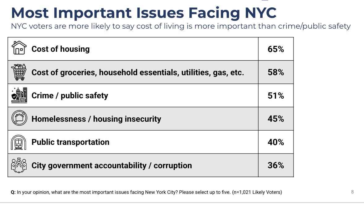 I'll keep tweeting it as long as polls keep showing it: housing costs are the #1 issue for New Yorkers.

(worth reading the rest of the results for a fascinating look at the race - I've never seen New York's diverse electorate so granularly examined)